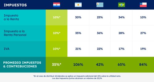 Paraguay y su esquema tributario competitivo: por qué el país se consolida como uno de los más atractivos de la región